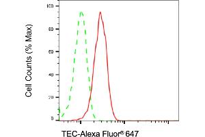 Flow cytometric analysis of TEC expression in C2C12 cells using TEC antibody (ABIN7799660), 1:2,000).