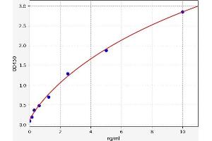 Typical standard curve