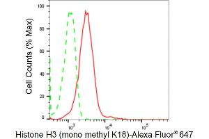 Flow cytometric analysis of Histone H3 (mono methyl K18) expression in C2C12 cells using Histone H3 (mono methyl K18) antibody (ABIN7798959), 1:2,000). (Recombinant Histone 3 anticorps  (H3K18me1))