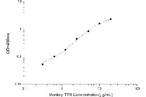 Typical standard curve (TTR Kit ELISA)