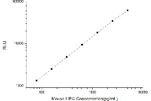 Typical standard curve (LIPC Kit CLIA)