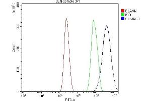 Flow Cytometry analysis of RAW264.