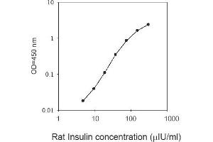 ELISA image for Insulin (INS) ELISA Kit (ABIN1979557) (Insulin Kit ELISA)
