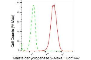 Flow cytometric analysis of Malate dehydrogenase 2 expression in C2C12 cells using Malate dehydrogenase 2 antibody (ABIN7799327), 1:2,000).