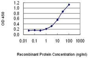 Detection limit for recombinant GST tagged PKIB is 0.