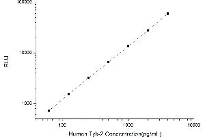 Typical standard curve (TYK2 Kit CLIA)
