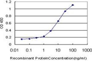 Detection limit for recombinant GST tagged TEK is approximately 0.