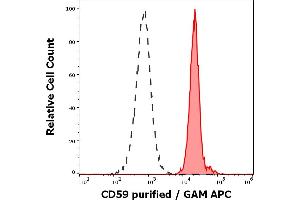 Separation of human neutrophil granulocytes (red-filled) from human CD59 negative blood debris (black-dashed) in flow cytometry analysis (surface staining) of human peripheral blood stained using anti-human CD59 (MEM-43) purified antibody (concentration in sample 0.