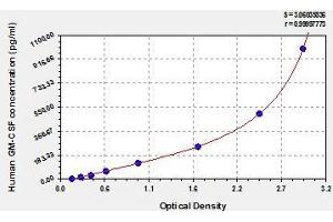 Typical standard curve (GM-CSF Kit ELISA)
