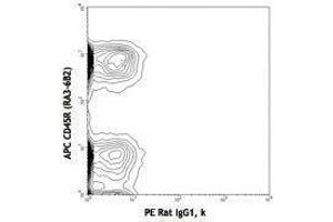 Flow Cytometry (FACS) image for anti-Tumor Necrosis Factor (Ligand) Superfamily, Member 18 (TNFSF18) antibody (PE) (ABIN2663705)