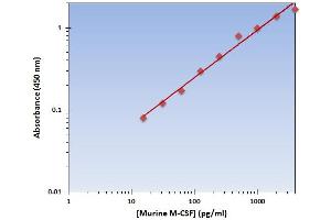 This is an example of what a typical standard curve will look like. (M-CSF/CSF1 Kit ELISA)