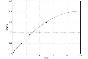 A typical standard curve (HMGCS1 Kit ELISA)