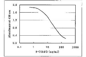 ELISA image for 8-Hydroxy-2-Desoxyguanosine ELISA Kit (ABIN956125) (8-Hydroxy-2-Desoxyguanosine Kit ELISA)