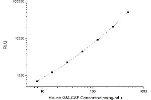 Typical standard curve (GM-CSF Kit CLIA)