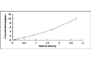 Typical standard curve (PPM1B Kit ELISA)