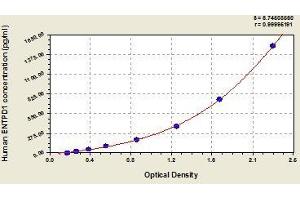 Typical standard curve (CD39 Kit ELISA)