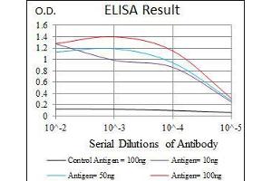 Black line: Control Antigen (100 ng), Purple line: Antigen(10 ng), Blue line: Antigen (50 ng), Red line: Antigen (100 ng),