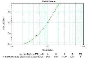 Typical standard curve (SARS-CoV-2 N-Protein IgM Antibody Kit ELISA)