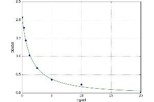 A typical standard curve (PAPD1 Kit ELISA)