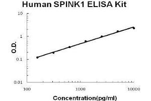Human SPINK1/TATI PicoKine ELISA Kit standard curve (SPINK1 Kit ELISA)
