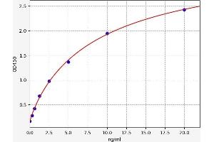 Typical standard curve (Erythrocyte Ankyrin Kit ELISA)