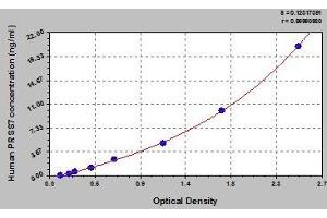Typical standard curve (TMPRSS15 Kit ELISA)