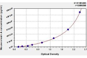 Typical Standard Curve (Orexin A Kit ELISA)
