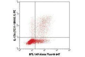 Flow Cytometry (FACS) image for anti-Interleukin 17F (IL17F) antibody (Alexa Fluor 647) (ABIN2657948) (IL17F anticorps  (Alexa Fluor 647))