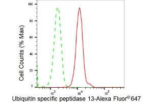 Flow cytometric analysis of Ubiquitin specific peptidase 13 expression in HepG2 cells using Ubiquitin specific peptidase 13 antibody (ABIN7800726), 1:2,000). (Recombinant USP13 anticorps)