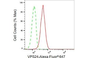 Flow cytometric analysis of VPS24 expression in C2C12 cells using VPS24 antibody (ABIN7798032), 1:2,000). (Recombinant CHMP3 anticorps)