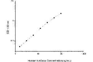 Meningioma Expressed Antigen 5 (Hyaluronidase) (MGEA5) ELISA Kit
