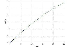 A typical standard curve (GAD Kit ELISA)