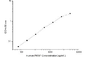 Typical standard curve (PKM Kit ELISA)