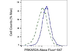 Validation of PRKAR2A knockdown using flow cytometry.