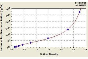 Typical standard curve (PROL1 Kit ELISA)