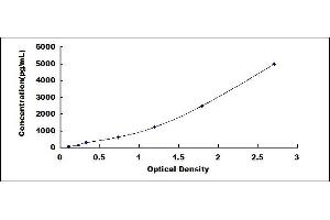 Typical standard curve (RPSA/Laminin Receptor Kit ELISA)