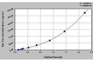 Typical standard curve (TXN Kit ELISA)
