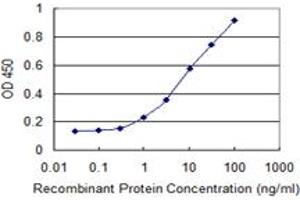 Detection limit for recombinant GST tagged IKBKB is 0.