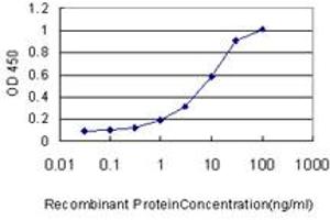 Detection limit for recombinant GST tagged GNG7 is approximately 1ng/ml as a capture antibody.