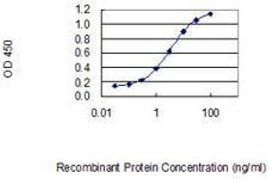 Detection limit for recombinant GST tagged IL23A is 0.