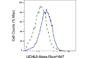 Validation of UCHL5 knockdown using flow cytometry.