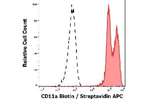 Separation of human lymphocytes (red-filled) from CD45 negative blood debris (black-dashed) in flow cytometry analysis (surface staining) of peripheral whole blood stained using anti-human CD11a (MEM-25) Biotin antibody (concentration in sample 0,3 μg/mL, Streptavidin APC).