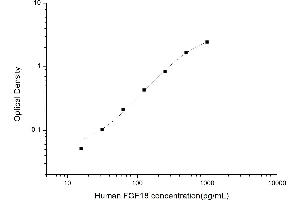Typical standard curve (FGF18 Kit ELISA)