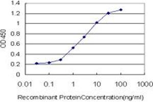 Detection limit for recombinant GST tagged SMAD3 is approximately 0.