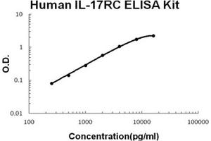 Human IL-17RC PicoKine ELISA Kit standard curve (IL17RC Kit ELISA)
