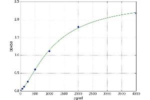 A typical standard curve