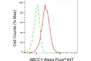 Flow cytometric analysis of ABCC1 expression in HeLa cells using ABCC1 antibody (ABIN7797684), 1:2,000).