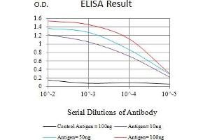 Black line: Control Antigen (100 ng),Purple line: Antigen (10 ng), Blue line: Antigen (50 ng), Red line:Antigen (100 ng)