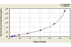Typical Standard Curve (Secretory Component Kit ELISA)