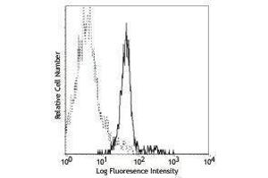 Flow Cytometry (FACS) image for anti-Tumor Necrosis Factor Receptor Superfamily, Member 1A (TNFRSF1A) antibody (PE) (ABIN2662980)